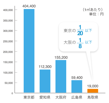 出典：令和4年度 100の指標からみた鳥取県
