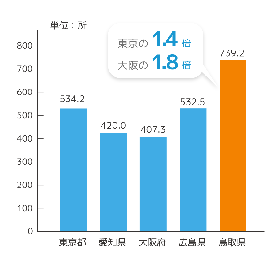 出典：社会生活統計指標‐都道府県の指標‐2023