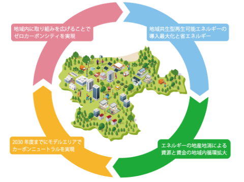 脱炭素を通じた新しい社会づくり