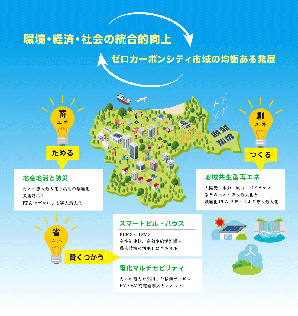 02 脱炭素先行地域としての取り組み推進