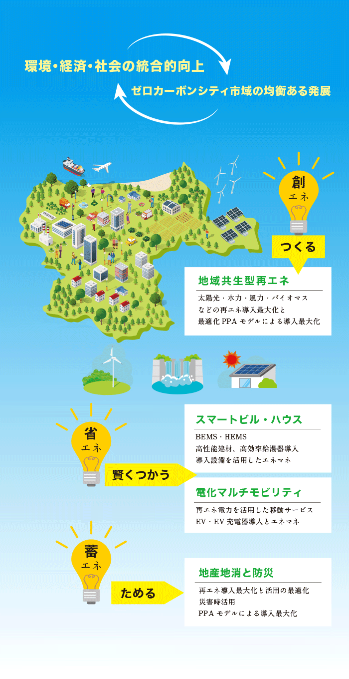 02 脱炭素先行地域としての取り組み推進