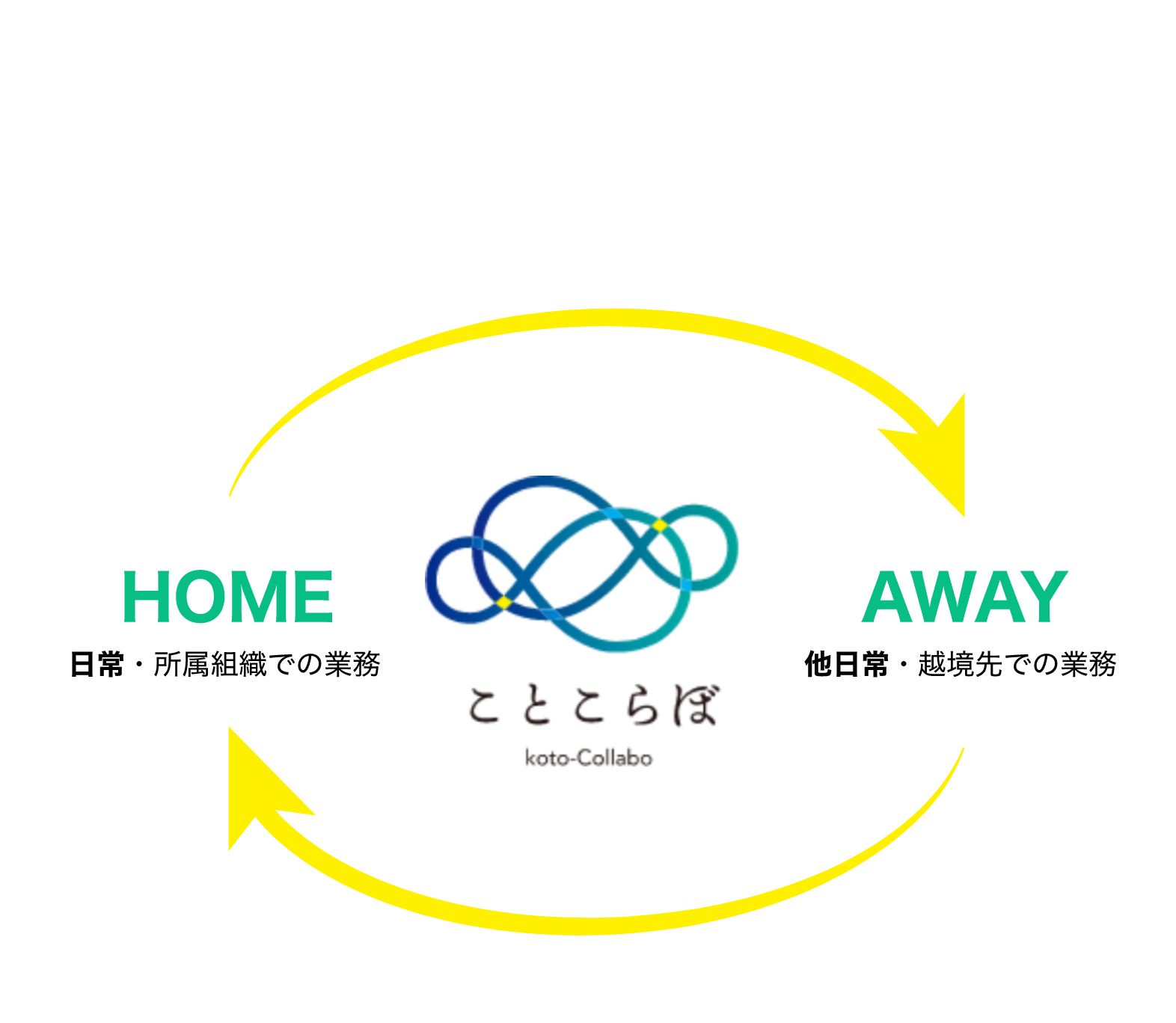 HOME 日常・所属組織での業務 AWAY 他日常・越境先での業務 ことこらぼ koto-Collabo
