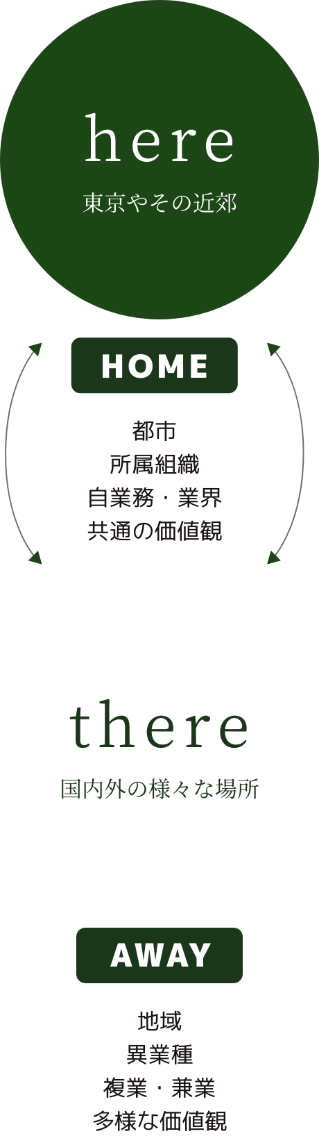 here 東京やその近郊　there 国内外の様々な場所